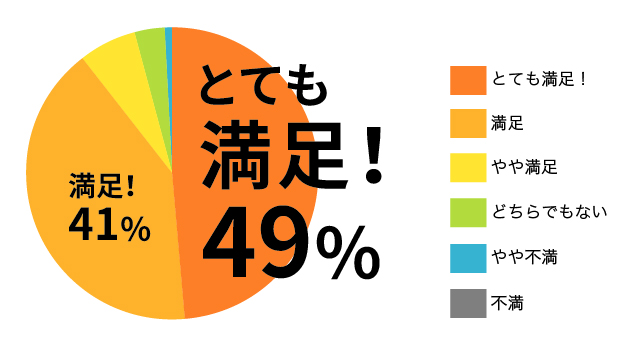 「とても満足49％、満足41％、やや満足6％、どちらでもない3％、やや不満1％、不満0％」の円グラフ